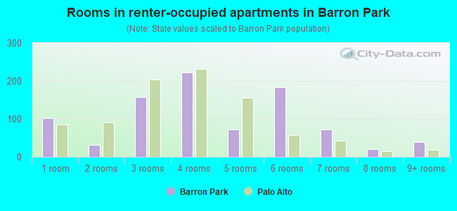 Rooms in renter-occupied apartments in Barron Park