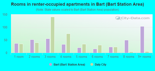 Rooms in renter-occupied apartments in Bart (Bart Station Area)