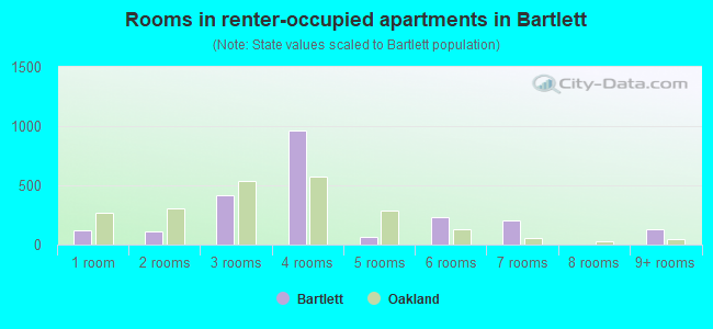 Rooms in renter-occupied apartments in Bartlett
