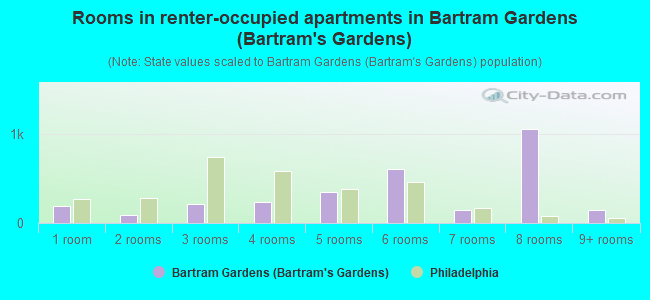 Rooms in renter-occupied apartments in Bartram Gardens (Bartram's Gardens)