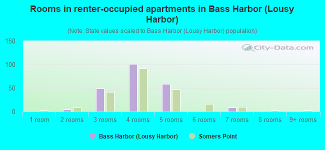 Rooms in renter-occupied apartments in Bass Harbor (Lousy Harbor)
