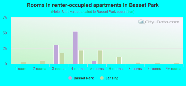Rooms in renter-occupied apartments in Basset Park