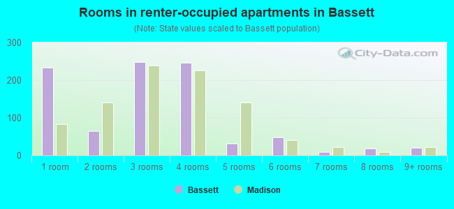 Rooms in renter-occupied apartments in Bassett