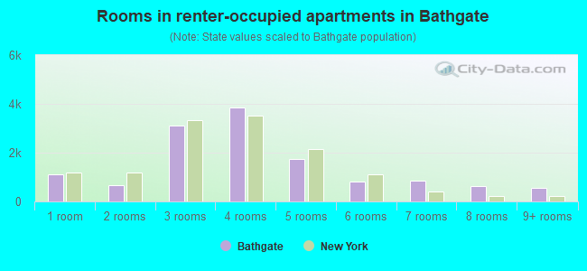 Rooms in renter-occupied apartments in Bathgate