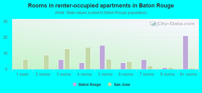 Rooms in renter-occupied apartments in Baton Rouge