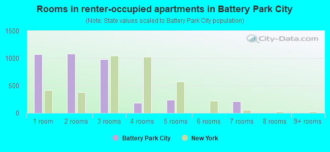 Rooms in renter-occupied apartments in Battery Park City