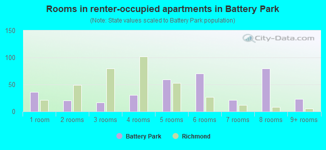 Rooms in renter-occupied apartments in Battery Park