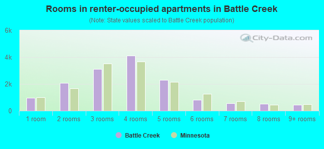 Rooms in renter-occupied apartments in Battle Creek