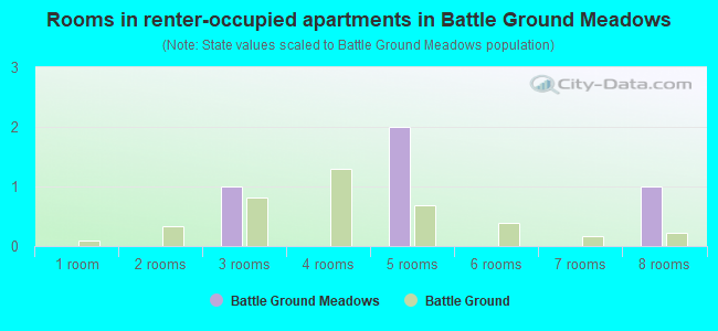 Rooms in renter-occupied apartments in Battle Ground Meadows