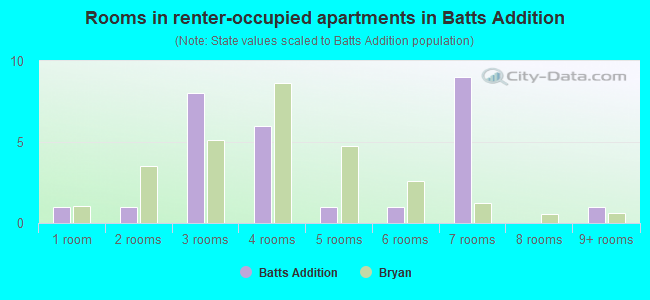 Rooms in renter-occupied apartments in Batts Addition