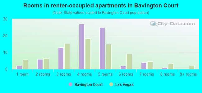 Rooms in renter-occupied apartments in Bavington Court