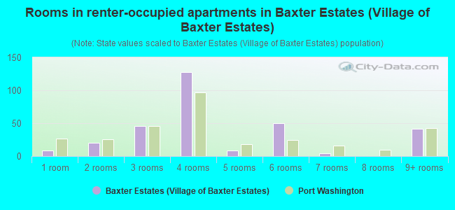 Rooms in renter-occupied apartments in Baxter Estates (Village of Baxter Estates)
