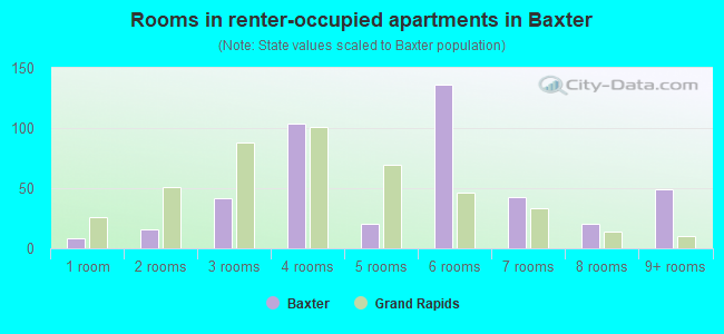 Rooms in renter-occupied apartments in Baxter
