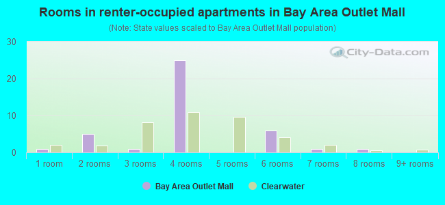 Rooms in renter-occupied apartments in Bay Area Outlet Mall