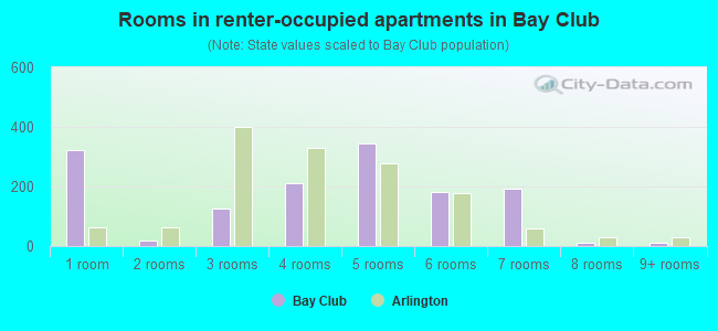 Rooms in renter-occupied apartments in Bay Club