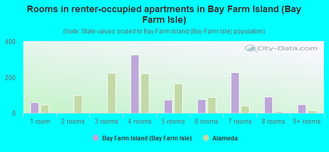 Rooms in renter-occupied apartments in Bay Farm Island (Bay Farm Isle)