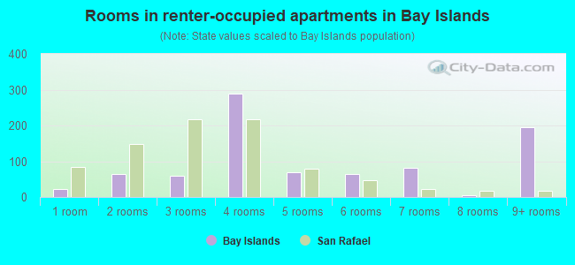Rooms in renter-occupied apartments in Bay Islands