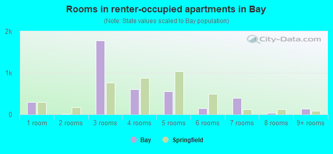 Rooms in renter-occupied apartments in Bay