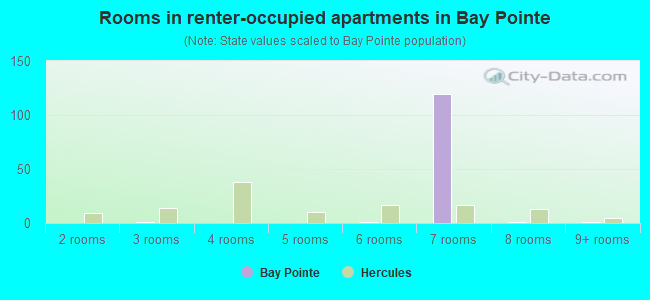 Rooms in renter-occupied apartments in Bay Pointe