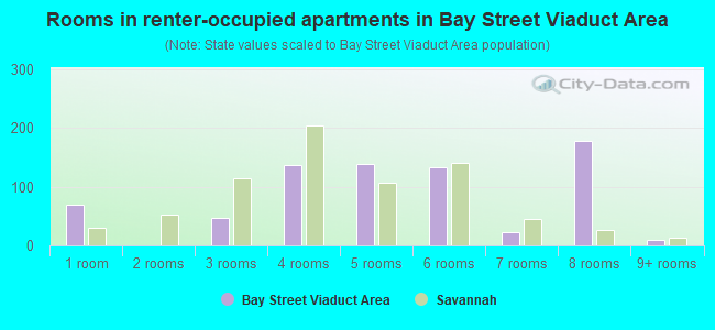Rooms in renter-occupied apartments in Bay Street Viaduct Area