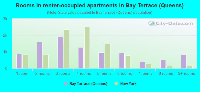 Rooms in renter-occupied apartments in Bay Terrace (Queens)