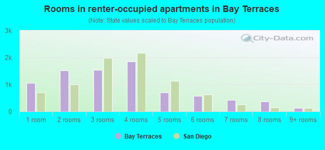 Rooms in renter-occupied apartments in Bay Terraces