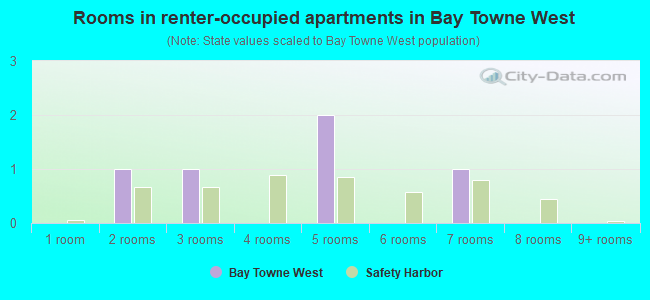 Rooms in renter-occupied apartments in Bay Towne West