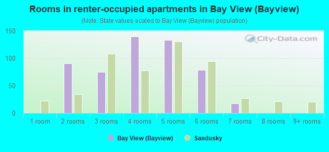 Rooms in renter-occupied apartments in Bay View (Bayview)
