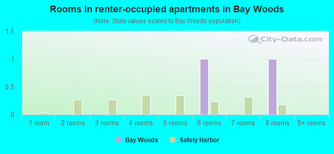 Rooms in renter-occupied apartments in Bay Woods