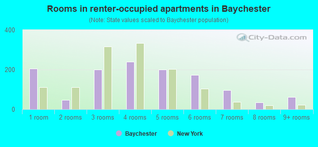 Rooms in renter-occupied apartments in Baychester