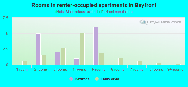 Rooms in renter-occupied apartments in Bayfront