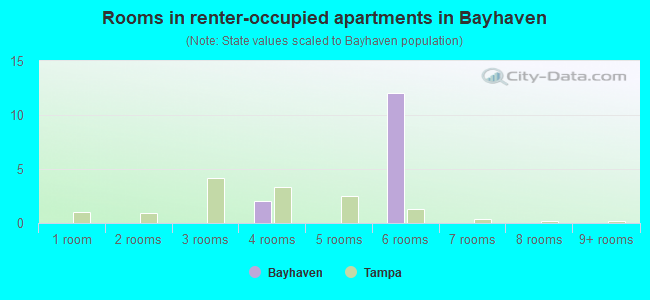 Rooms in renter-occupied apartments in Bayhaven