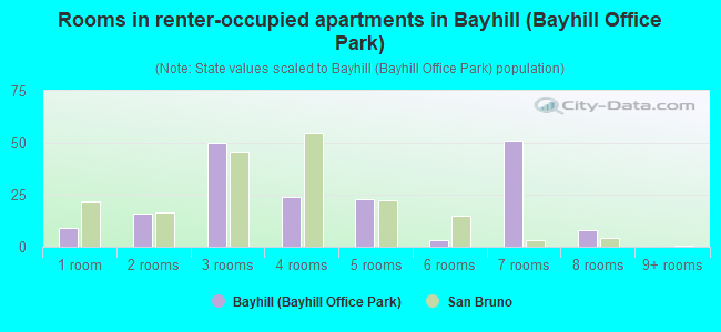 Rooms in renter-occupied apartments in Bayhill (Bayhill Office Park)
