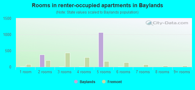 Rooms in renter-occupied apartments in Baylands
