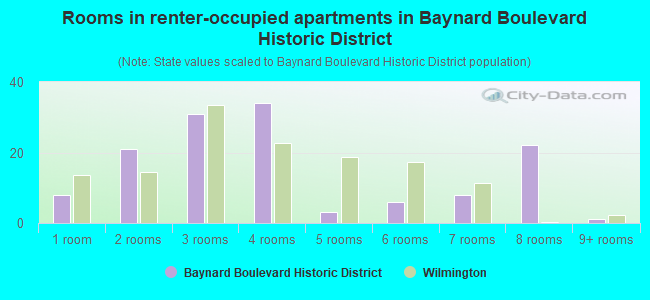 Rooms in renter-occupied apartments in Baynard Boulevard Historic District