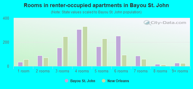 Rooms in renter-occupied apartments in Bayou St. John