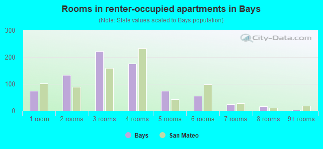 Rooms in renter-occupied apartments in Bays