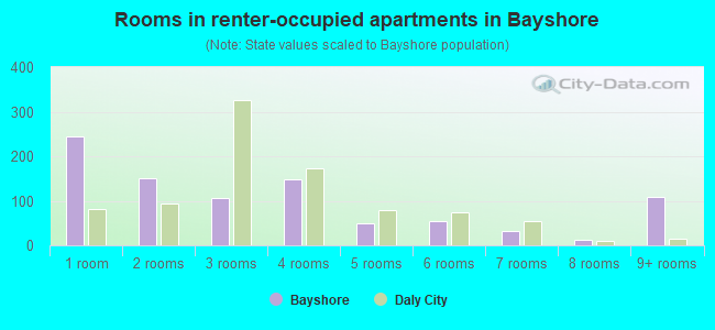 Rooms in renter-occupied apartments in Bayshore