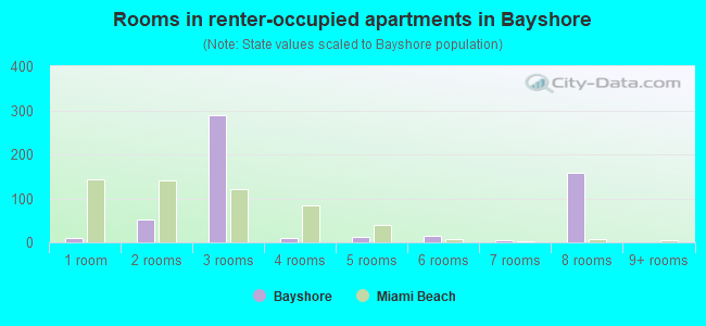 Rooms in renter-occupied apartments in Bayshore