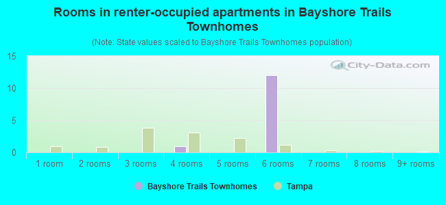 Rooms in renter-occupied apartments in Bayshore Trails Townhomes