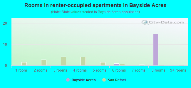 Rooms in renter-occupied apartments in Bayside Acres