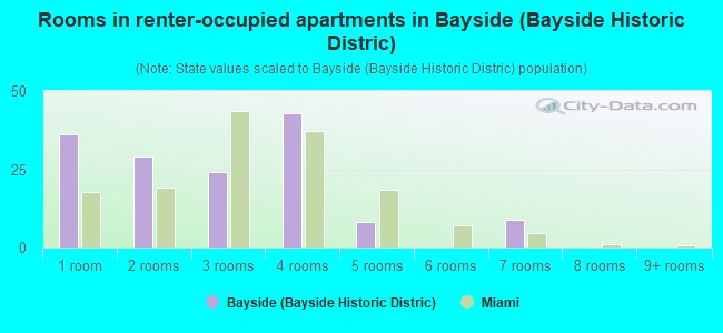 Rooms in renter-occupied apartments in Bayside (Bayside Historic Distric)