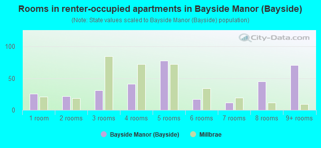 Rooms in renter-occupied apartments in Bayside Manor (Bayside)