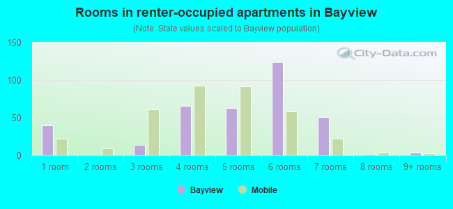 Rooms in renter-occupied apartments in Bayview