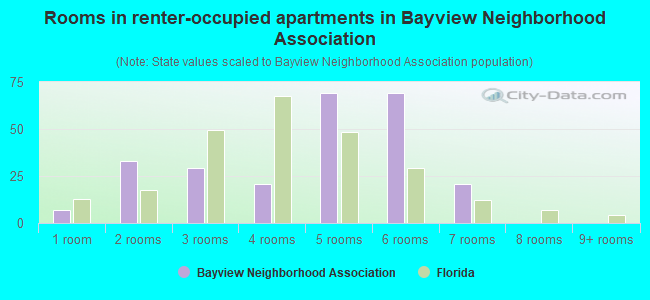Rooms in renter-occupied apartments in Bayview Neighborhood Association