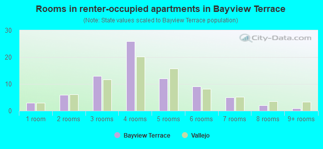 Rooms in renter-occupied apartments in Bayview Terrace