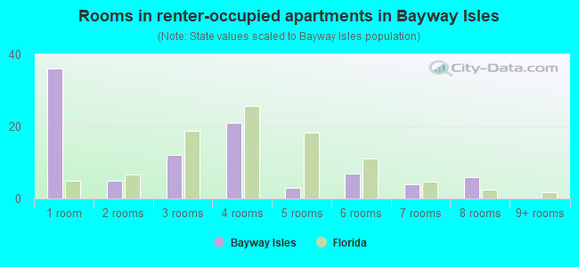 Rooms in renter-occupied apartments in Bayway Isles