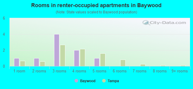 Rooms in renter-occupied apartments in Baywood