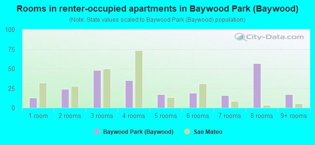 Rooms in renter-occupied apartments in Baywood Park (Baywood)