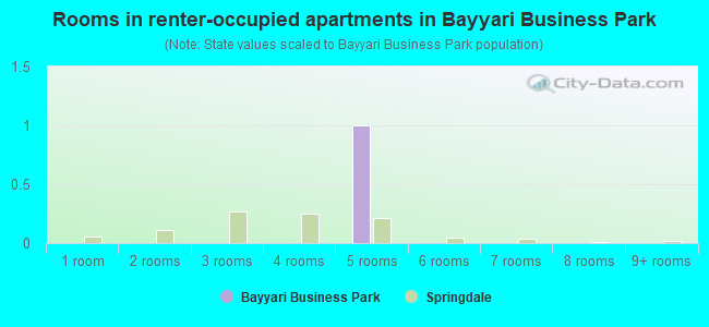 Rooms in renter-occupied apartments in Bayyari Business Park